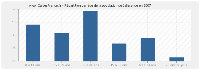 Répartition par âge de la population de Jallerange en 2007