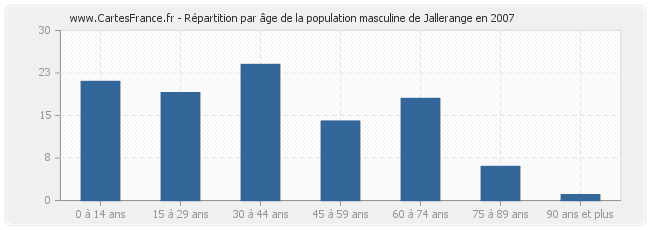 Répartition par âge de la population masculine de Jallerange en 2007