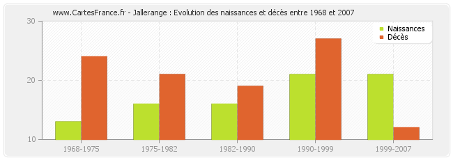 Jallerange : Evolution des naissances et décès entre 1968 et 2007