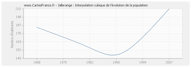 Jallerange : Interpolation cubique de l'évolution de la population