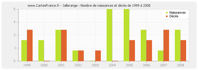 Jallerange : Nombre de naissances et décès de 1999 à 2008