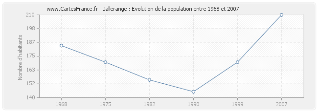Population Jallerange