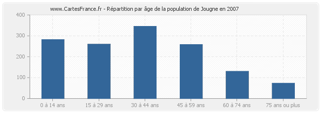 Répartition par âge de la population de Jougne en 2007
