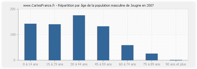 Répartition par âge de la population masculine de Jougne en 2007