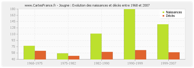 Jougne : Evolution des naissances et décès entre 1968 et 2007
