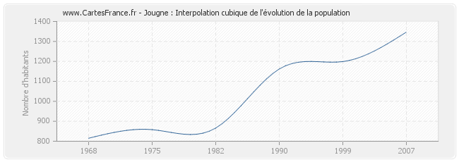 Jougne : Interpolation cubique de l'évolution de la population