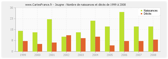 Jougne : Nombre de naissances et décès de 1999 à 2008