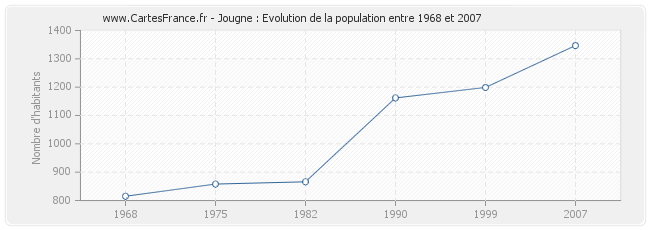 Population Jougne