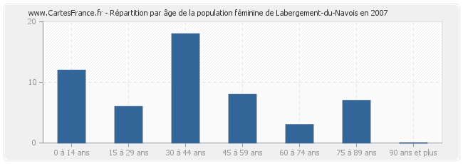 Répartition par âge de la population féminine de Labergement-du-Navois en 2007