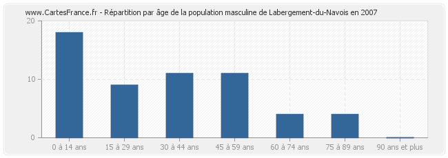 Répartition par âge de la population masculine de Labergement-du-Navois en 2007