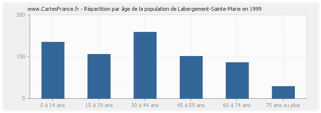 Répartition par âge de la population de Labergement-Sainte-Marie en 1999