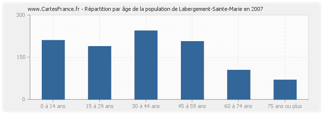 Répartition par âge de la population de Labergement-Sainte-Marie en 2007
