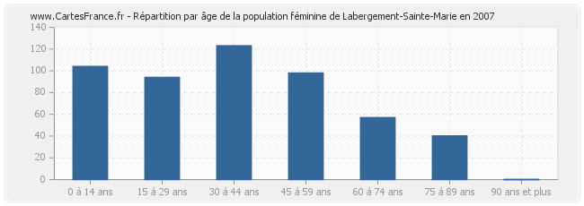 Répartition par âge de la population féminine de Labergement-Sainte-Marie en 2007