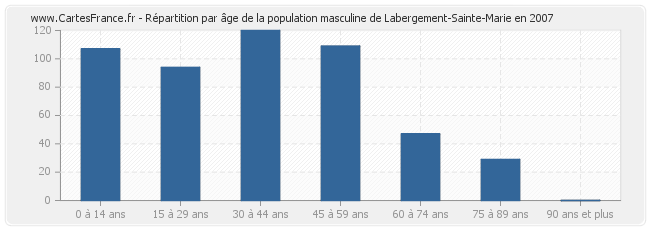 Répartition par âge de la population masculine de Labergement-Sainte-Marie en 2007