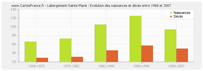 Labergement-Sainte-Marie : Evolution des naissances et décès entre 1968 et 2007