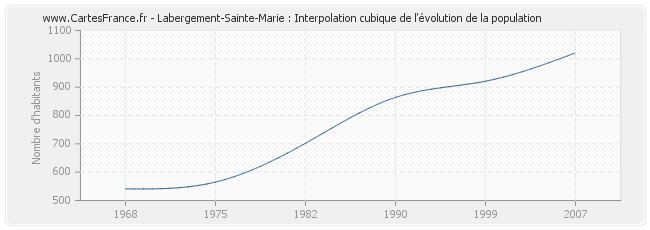 Labergement-Sainte-Marie : Interpolation cubique de l'évolution de la population