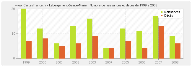 Labergement-Sainte-Marie : Nombre de naissances et décès de 1999 à 2008