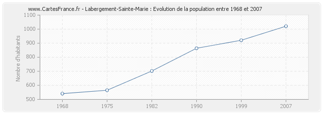 Population Labergement-Sainte-Marie