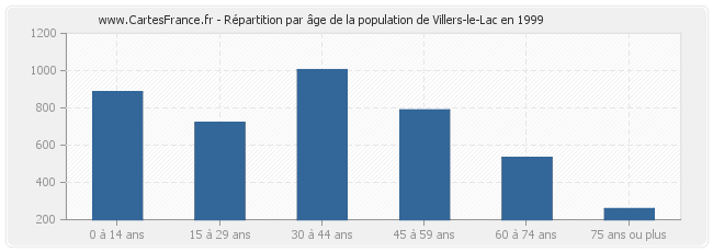 Répartition par âge de la population de Villers-le-Lac en 1999