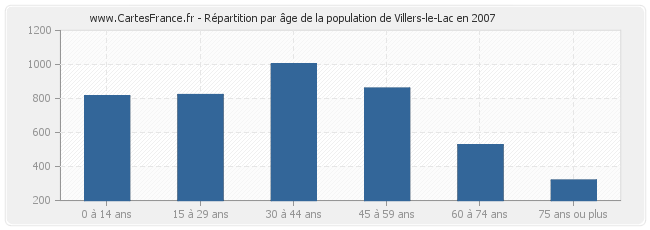 Répartition par âge de la population de Villers-le-Lac en 2007