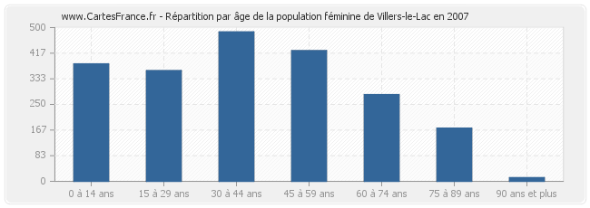 Répartition par âge de la population féminine de Villers-le-Lac en 2007