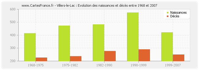 Villers-le-Lac : Evolution des naissances et décès entre 1968 et 2007
