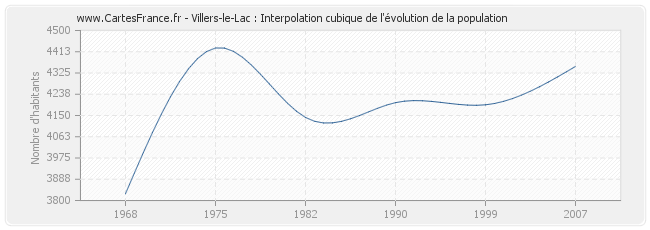 Villers-le-Lac : Interpolation cubique de l'évolution de la population