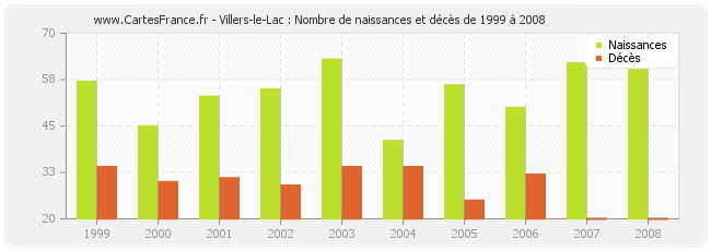 Villers-le-Lac : Nombre de naissances et décès de 1999 à 2008