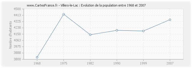 Population Villers-le-Lac