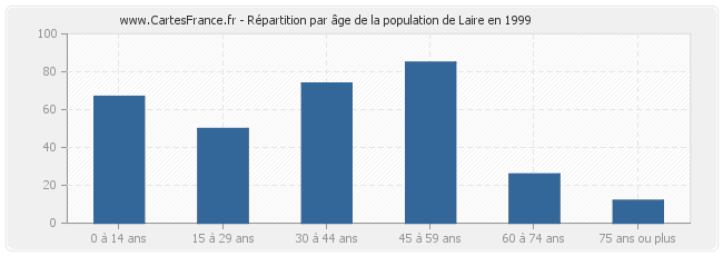 Répartition par âge de la population de Laire en 1999