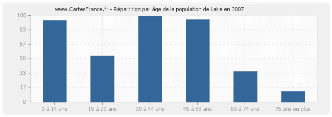 Répartition par âge de la population de Laire en 2007