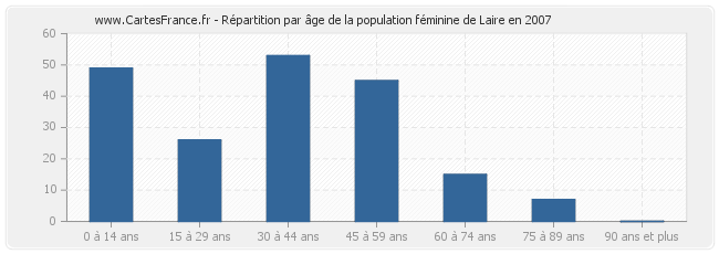 Répartition par âge de la population féminine de Laire en 2007