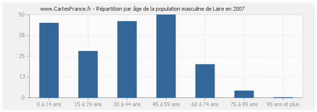 Répartition par âge de la population masculine de Laire en 2007