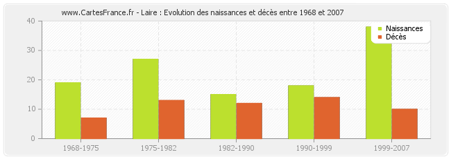 Laire : Evolution des naissances et décès entre 1968 et 2007