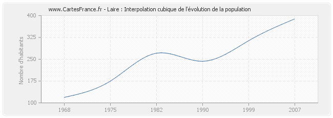 Laire : Interpolation cubique de l'évolution de la population