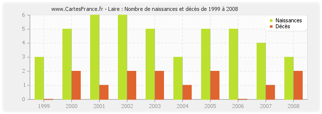 Laire : Nombre de naissances et décès de 1999 à 2008