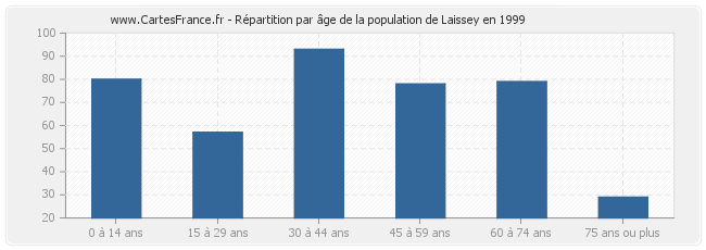 Répartition par âge de la population de Laissey en 1999