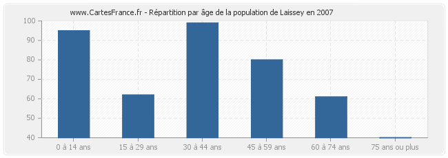 Répartition par âge de la population de Laissey en 2007