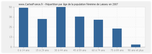Répartition par âge de la population féminine de Laissey en 2007