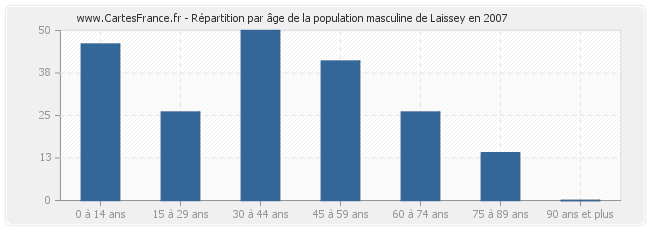 Répartition par âge de la population masculine de Laissey en 2007