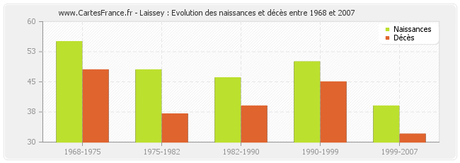 Laissey : Evolution des naissances et décès entre 1968 et 2007