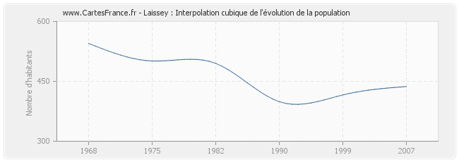 Laissey : Interpolation cubique de l'évolution de la population