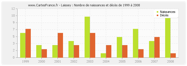 Laissey : Nombre de naissances et décès de 1999 à 2008