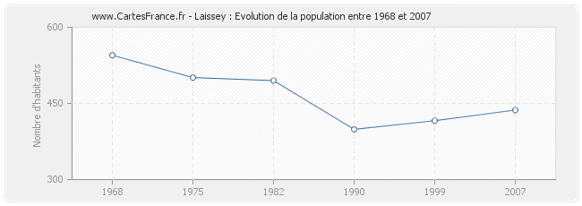 Population Laissey