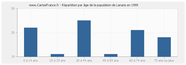 Répartition par âge de la population de Lanans en 1999
