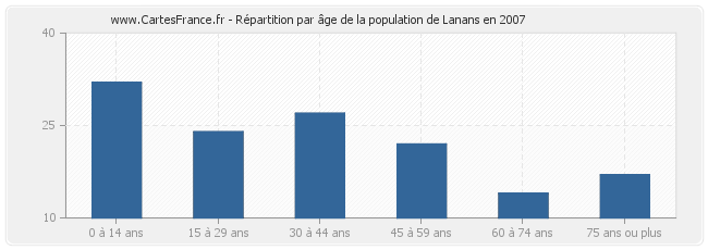 Répartition par âge de la population de Lanans en 2007