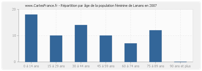 Répartition par âge de la population féminine de Lanans en 2007