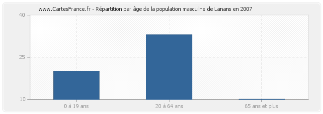 Répartition par âge de la population masculine de Lanans en 2007