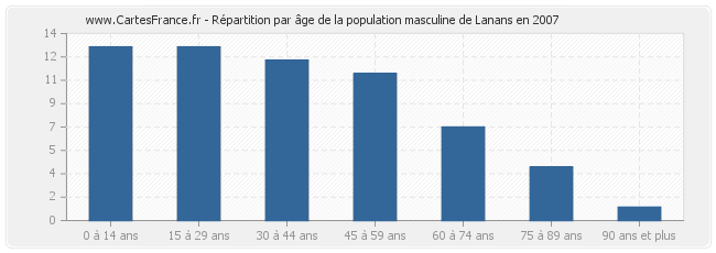 Répartition par âge de la population masculine de Lanans en 2007