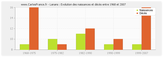 Lanans : Evolution des naissances et décès entre 1968 et 2007